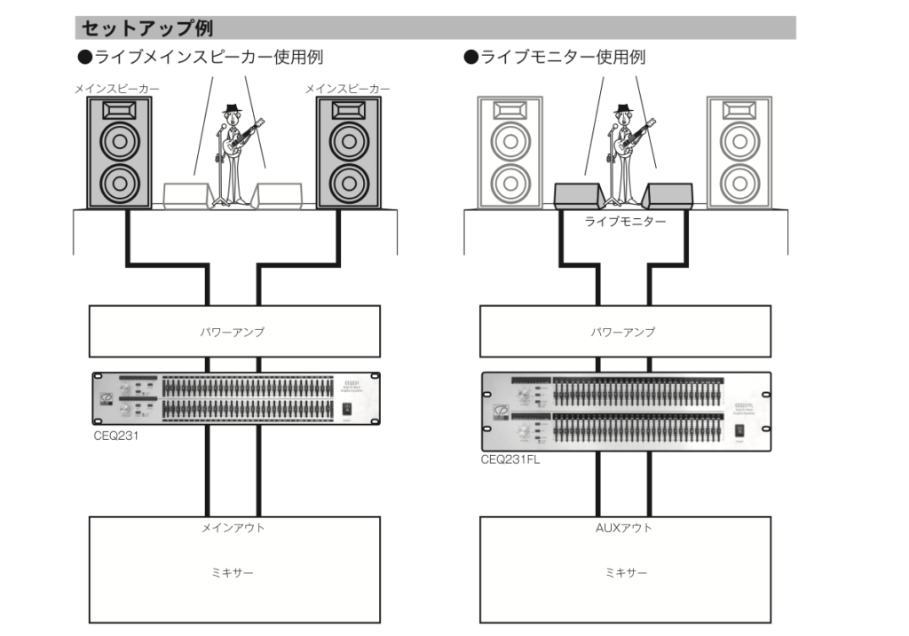 CEQ231FLの接続例：ミキサーからパワーアンプの間にCEQ231FLを接続する